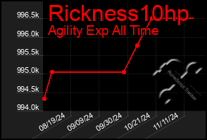 Total Graph of Rickness10hp