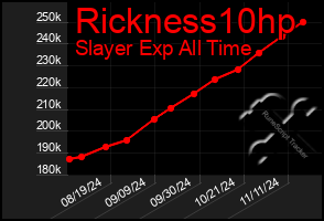 Total Graph of Rickness10hp