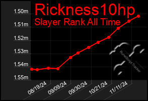 Total Graph of Rickness10hp