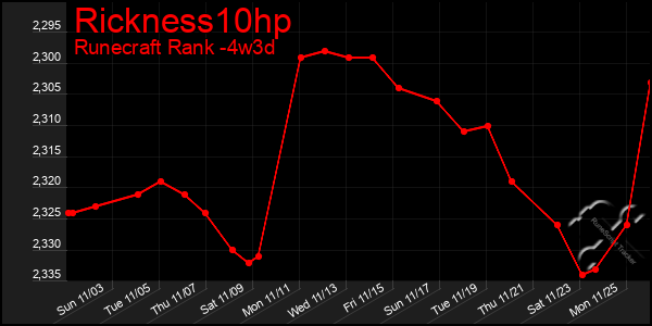 Last 31 Days Graph of Rickness10hp