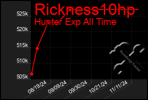 Total Graph of Rickness10hp