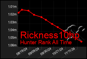 Total Graph of Rickness10hp