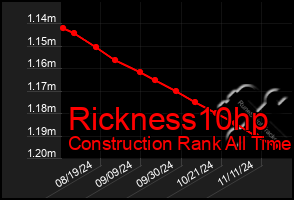 Total Graph of Rickness10hp