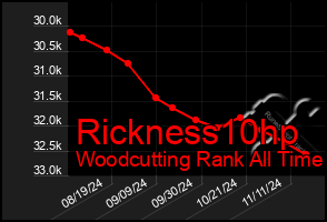 Total Graph of Rickness10hp