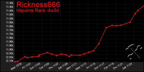 Last 31 Days Graph of Rickness666