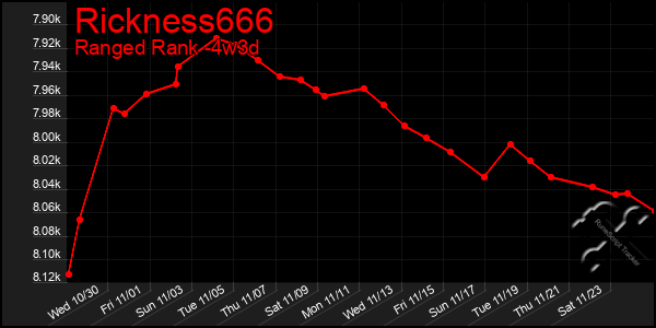 Last 31 Days Graph of Rickness666