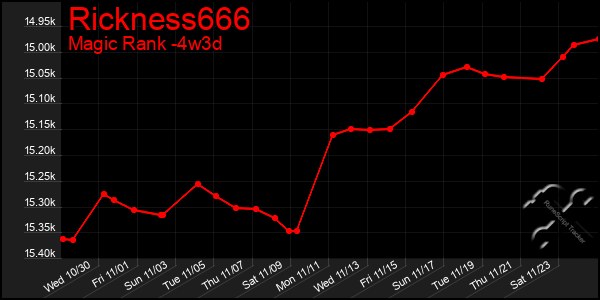 Last 31 Days Graph of Rickness666