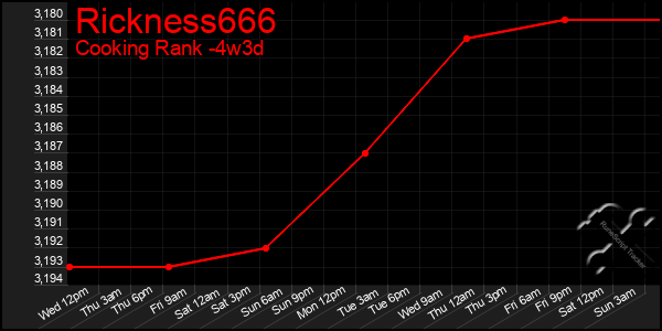 Last 31 Days Graph of Rickness666