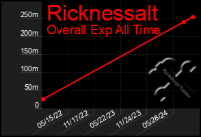 Total Graph of Ricknessalt