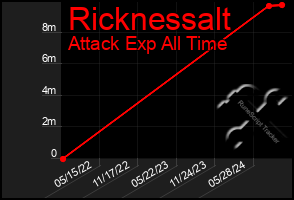 Total Graph of Ricknessalt