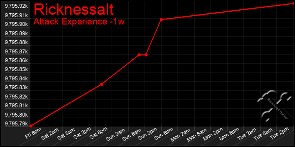 Last 7 Days Graph of Ricknessalt