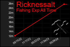 Total Graph of Ricknessalt