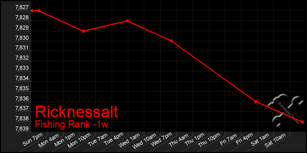 Last 7 Days Graph of Ricknessalt