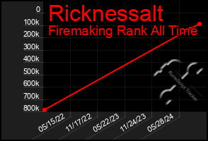 Total Graph of Ricknessalt