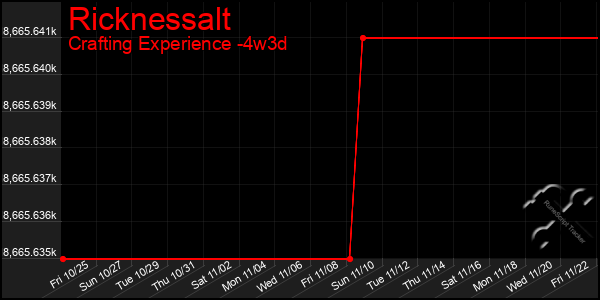 Last 31 Days Graph of Ricknessalt