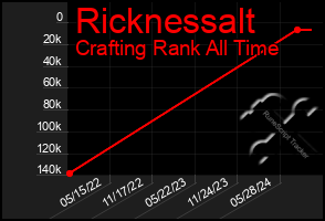 Total Graph of Ricknessalt