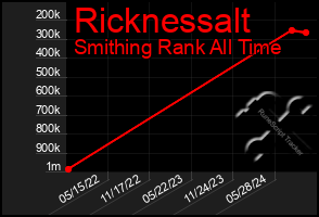 Total Graph of Ricknessalt