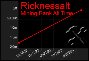 Total Graph of Ricknessalt