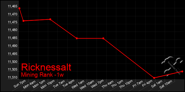 Last 7 Days Graph of Ricknessalt