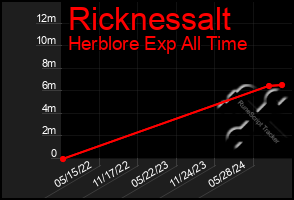 Total Graph of Ricknessalt