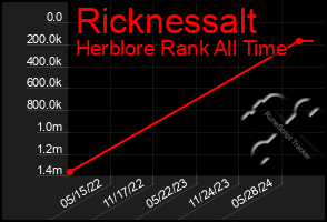 Total Graph of Ricknessalt