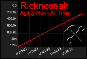 Total Graph of Ricknessalt