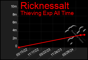 Total Graph of Ricknessalt