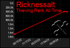 Total Graph of Ricknessalt