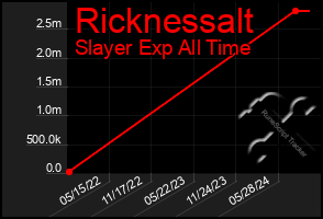 Total Graph of Ricknessalt