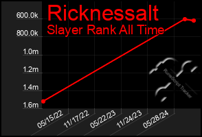 Total Graph of Ricknessalt