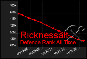 Total Graph of Ricknessalt