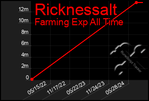 Total Graph of Ricknessalt