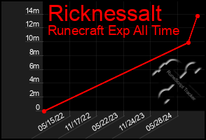 Total Graph of Ricknessalt