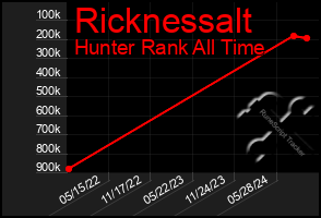 Total Graph of Ricknessalt