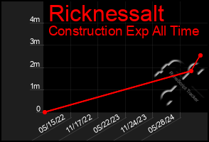 Total Graph of Ricknessalt