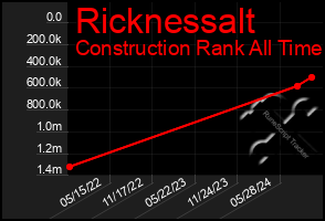 Total Graph of Ricknessalt