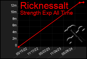 Total Graph of Ricknessalt