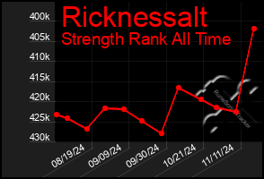 Total Graph of Ricknessalt