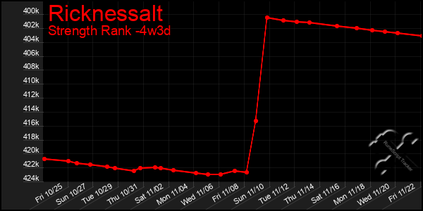 Last 31 Days Graph of Ricknessalt