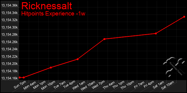 Last 7 Days Graph of Ricknessalt