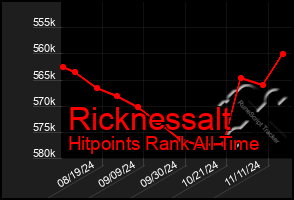 Total Graph of Ricknessalt