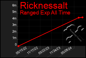 Total Graph of Ricknessalt