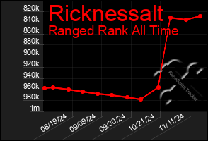 Total Graph of Ricknessalt