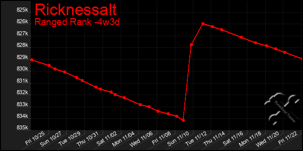 Last 31 Days Graph of Ricknessalt