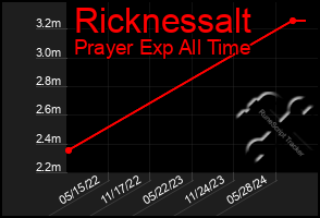 Total Graph of Ricknessalt