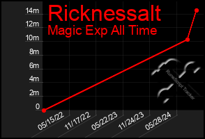 Total Graph of Ricknessalt