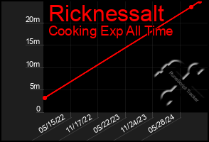 Total Graph of Ricknessalt