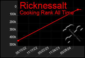 Total Graph of Ricknessalt