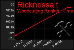 Total Graph of Ricknessalt