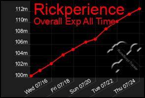 Total Graph of Rickperience